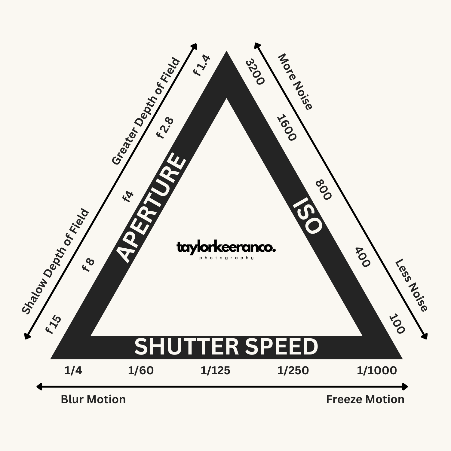 Shutter Speed Diagram A Dummies Quick Guide To The Exposure Triangle