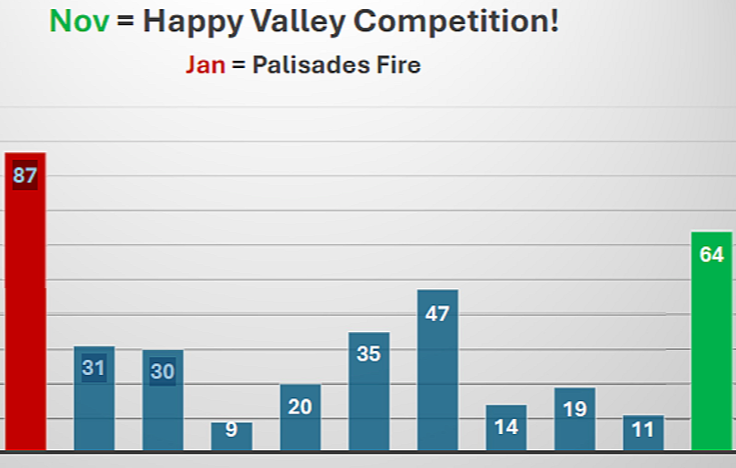 February 9, 2026 - Happy Valley CWS Evacuation Sign up Challenge 