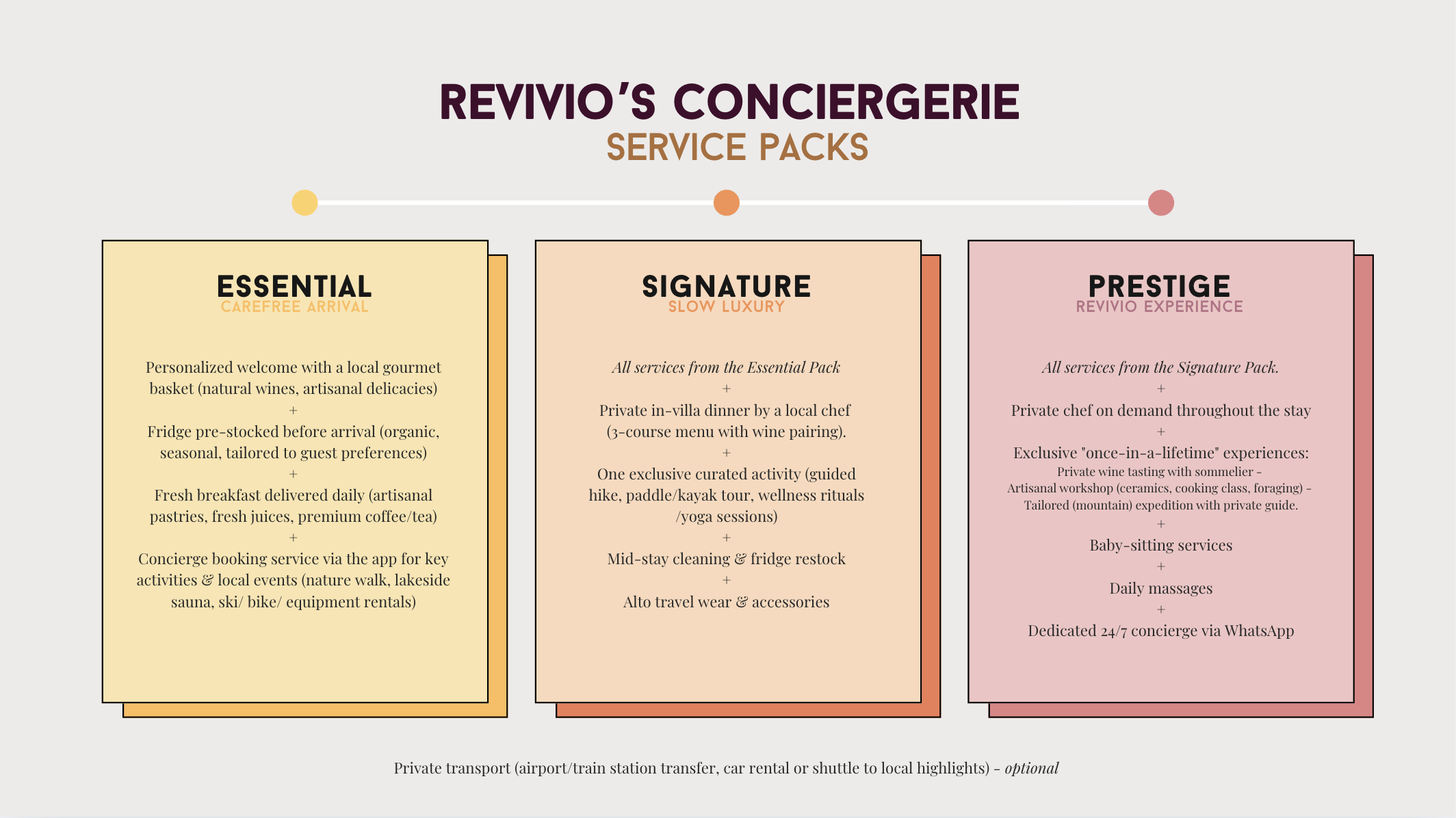 Revivo's Concierge Service Packs with three options: Essential, Signature, and Prestige, detailing personalized amenities for each tier.