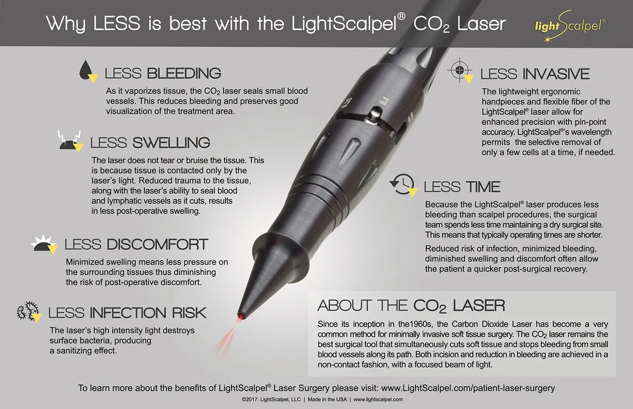 An infographic explaining why LightScalpel CO₂ laser is better for soft tissue surgery. It highlights benefits such as less bleeding, swelling, discomfort, infection risk, less invasive procedure, less time, and improved precision, with a picture of the laser device.