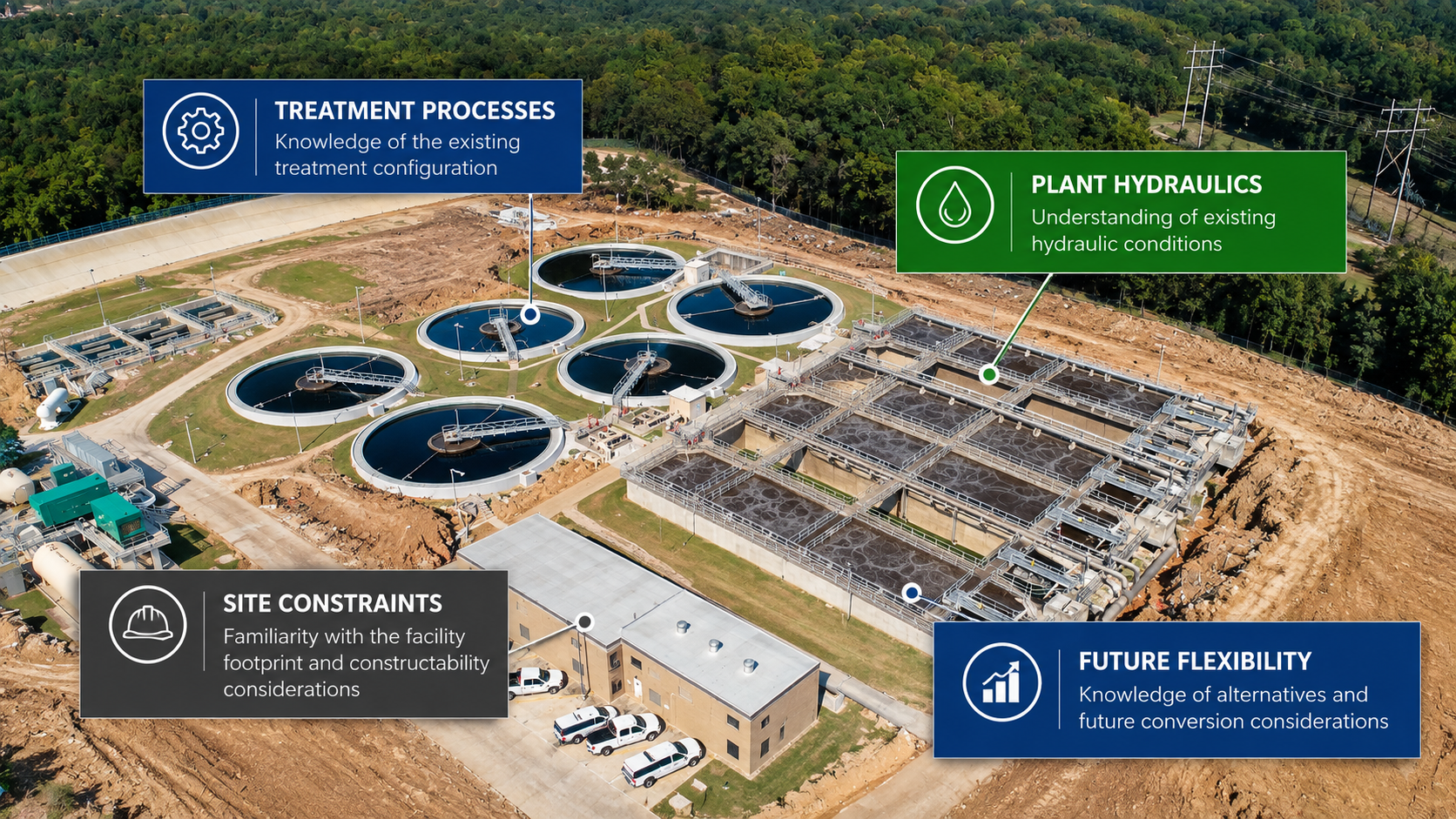 Aerial view of a water treatment facility with labeled sections: Treatment Processes, Plant Hydraulics, Site Constraints, and Future Flexibility, surrounded by trees and power lines.