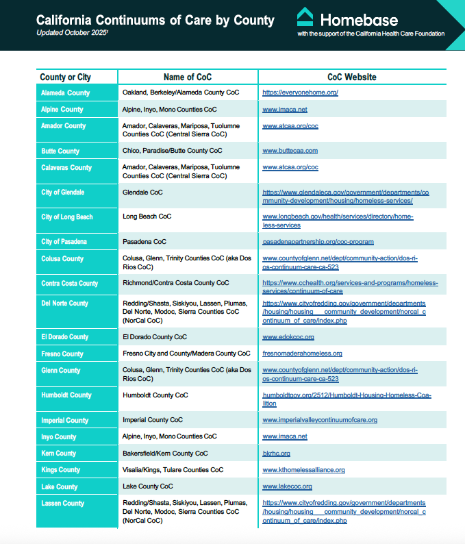 A list of California's Continuums of Care, set on a teal background with dark blue heading.