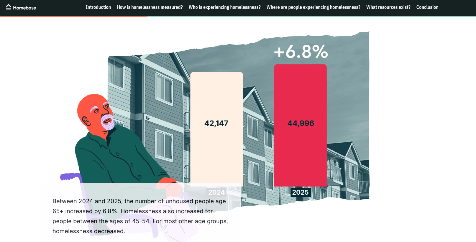 A drawing of an older person sitting in a wheel chair overlayed on a graph depicting an increase in older adult homelessness