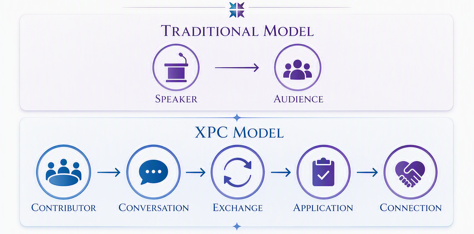 Diagram comparing traditional speaker-audience model with XPC model; traditional model shows a speaker leading to an audience, while XPC model shows a contributor engaging in conversation, exchange, application, and connection.