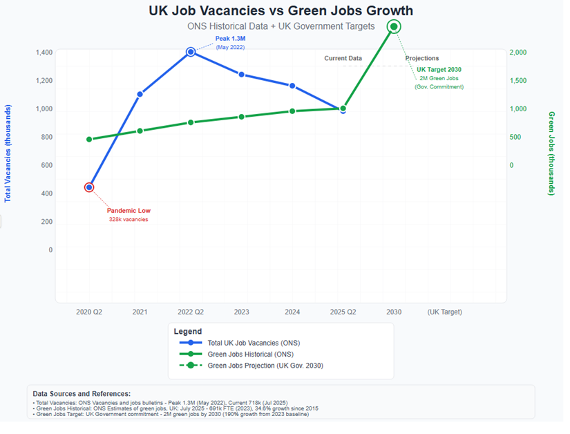 UK Job Market Reality Check: Total Vacancies Crash While Green Jobs Boom
