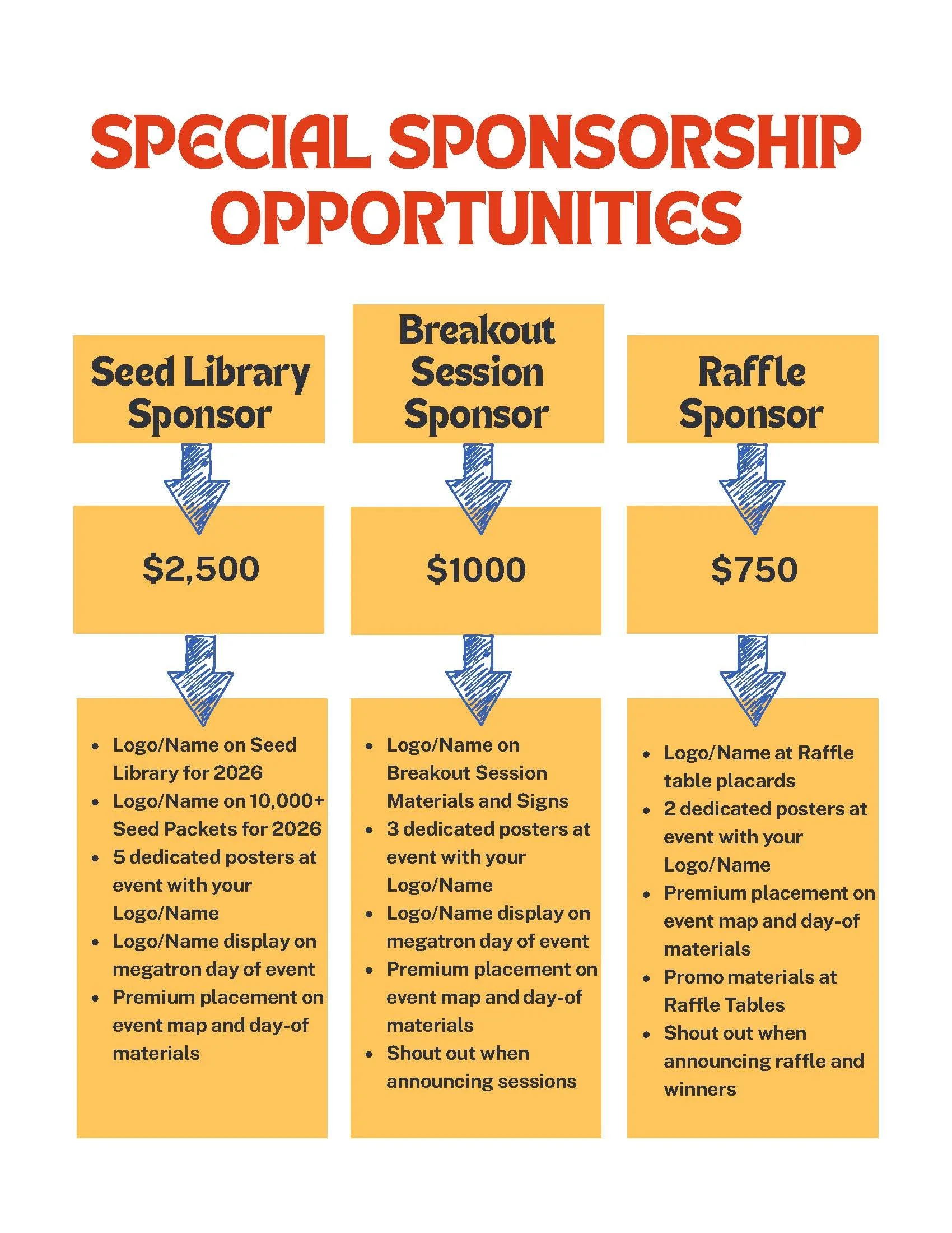 Chart showing sponsorship opportunities for a fundraising event, with categories for Seed Library Sponsor, Breakout Session Sponsor, and Raffle Sponsor, including donation amounts and benefits.