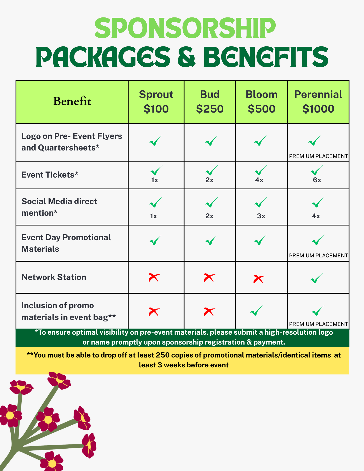 A sponsorship packages and benefits comparison chart for an event, featuring options for Sprout, Bud, Bloom, and Perennial sponsorship levels, with details on logo placement, event tickets, social media mentions, promotional materials, and network station inclusion, along with floral decorations at the bottom.