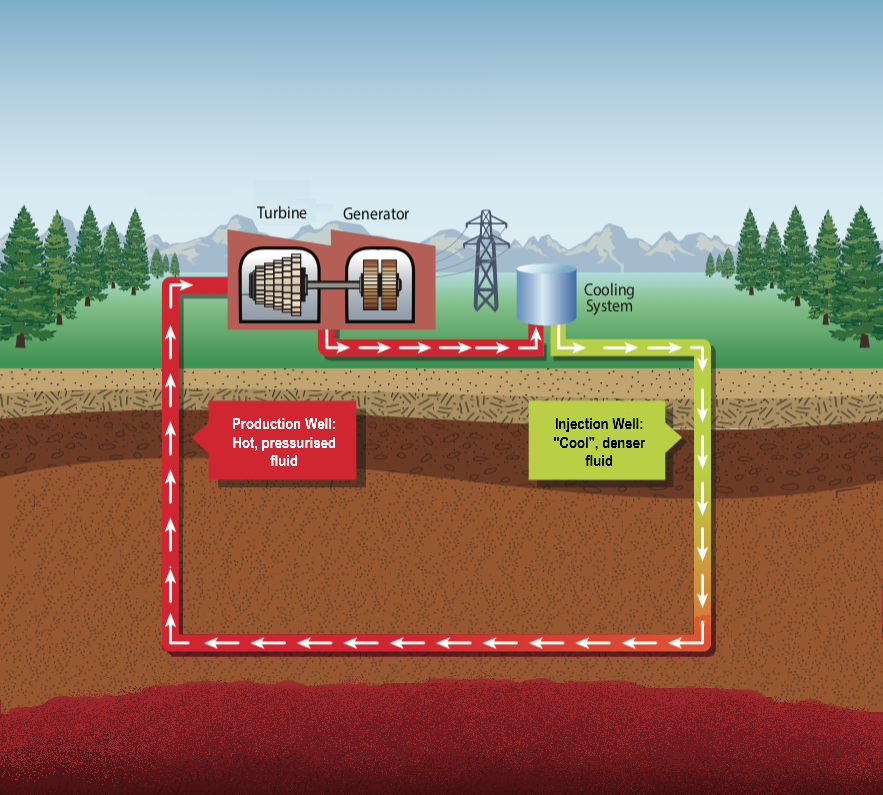 Geothermal Energy - How It Works — Terra Calor