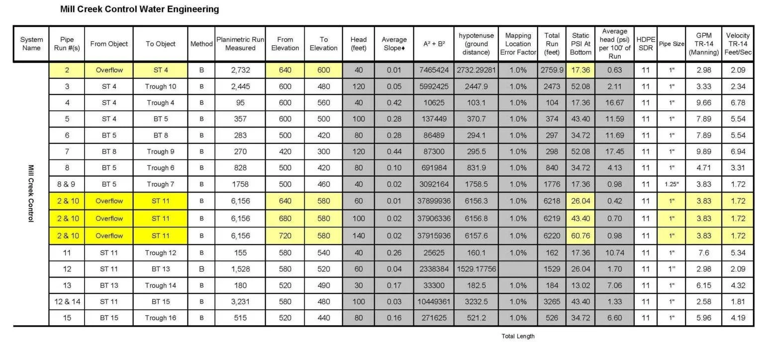 A detailed engineering table titled 'Mill Creek Control Water Engineering' displaying various system parameters for water flow systems, including system names, pipe run numbers, from and to objects, methods, measured values, elevations, head, slopes,