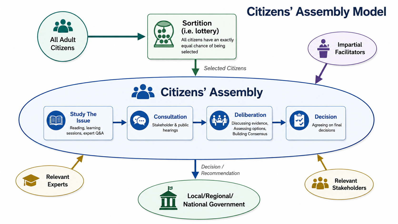 Diagram illustrating the Citizens' Assembly model. It shows all adult citizens sorted through a lottery into a Citizens' Assembly, guided by impartial facilitators. The assembly conducts study, consultation, deliberation, and decision steps, involving relevant experts, stakeholders, and government for recommendations.