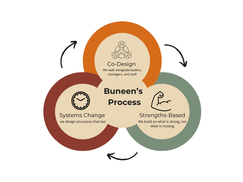 Diagram of Buneen's Process with three interconnected circles labeled Co-Design, Systems Change, and Strengths-Based. The Co-Design circle has an icon of people sitting around a table and text: 'We walk alongside leaders, managers, and staff.' The Systems Change circle has a clock icon and text: 'we design structures that last.' The Strengths-Based circle has a flexed arm icon and text: 'We build on what is strong, not what is missing.'