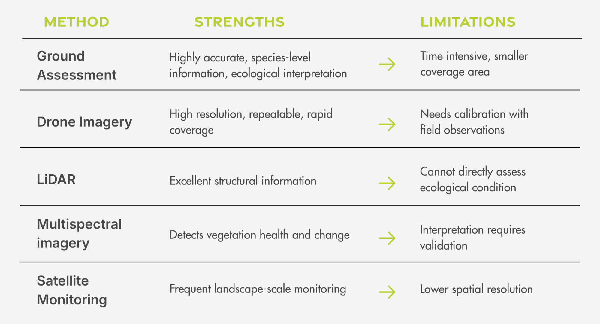 Table assessing the strengths and weakenesses of different monitoring methods. Covers ground assessment, drone imagery, LiDAR, Multispectral imagert & satellite monitoring