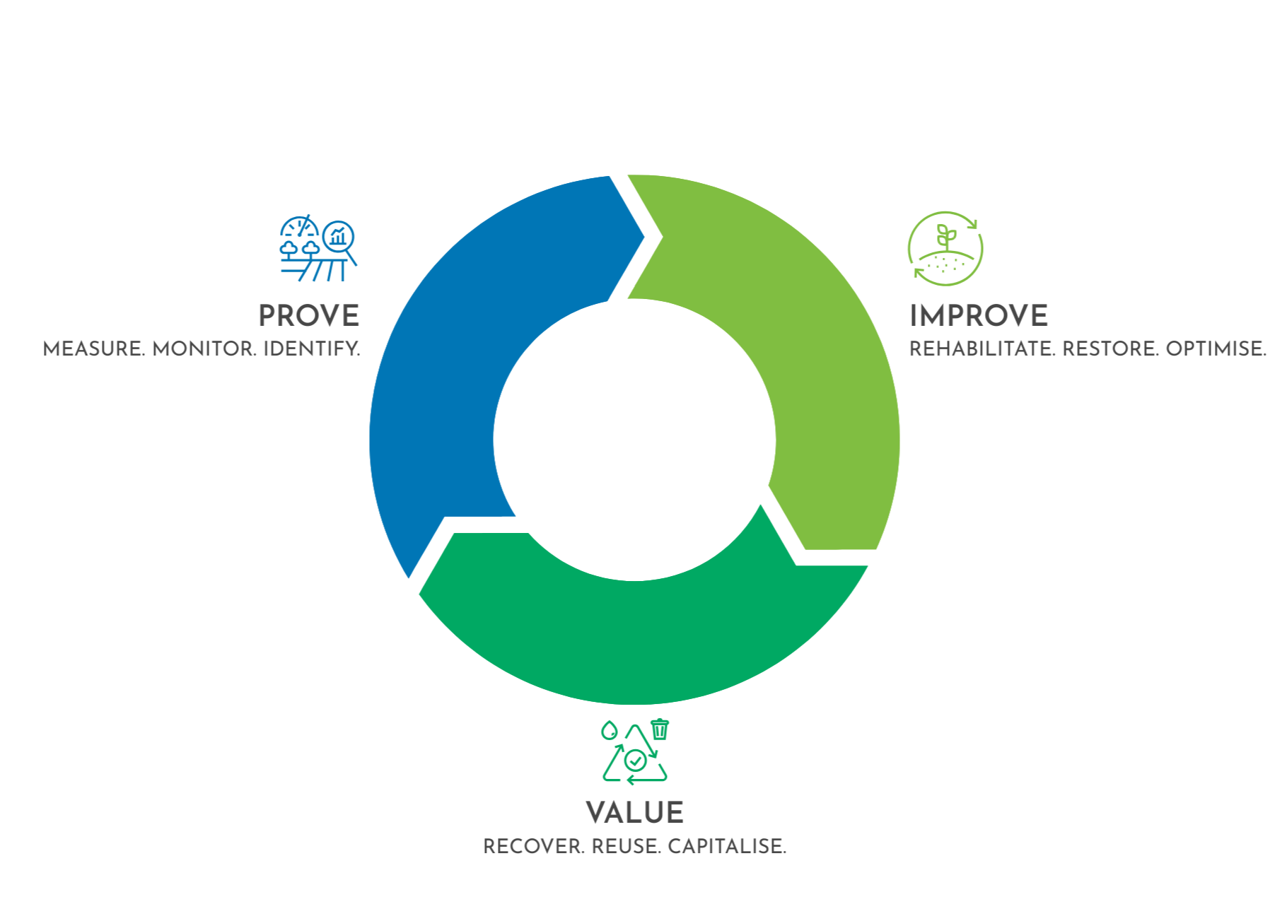 A circular diagram illustrating the Verterra Performance Ecosystem with three statges PROVE, IMPROVE & VALUE.