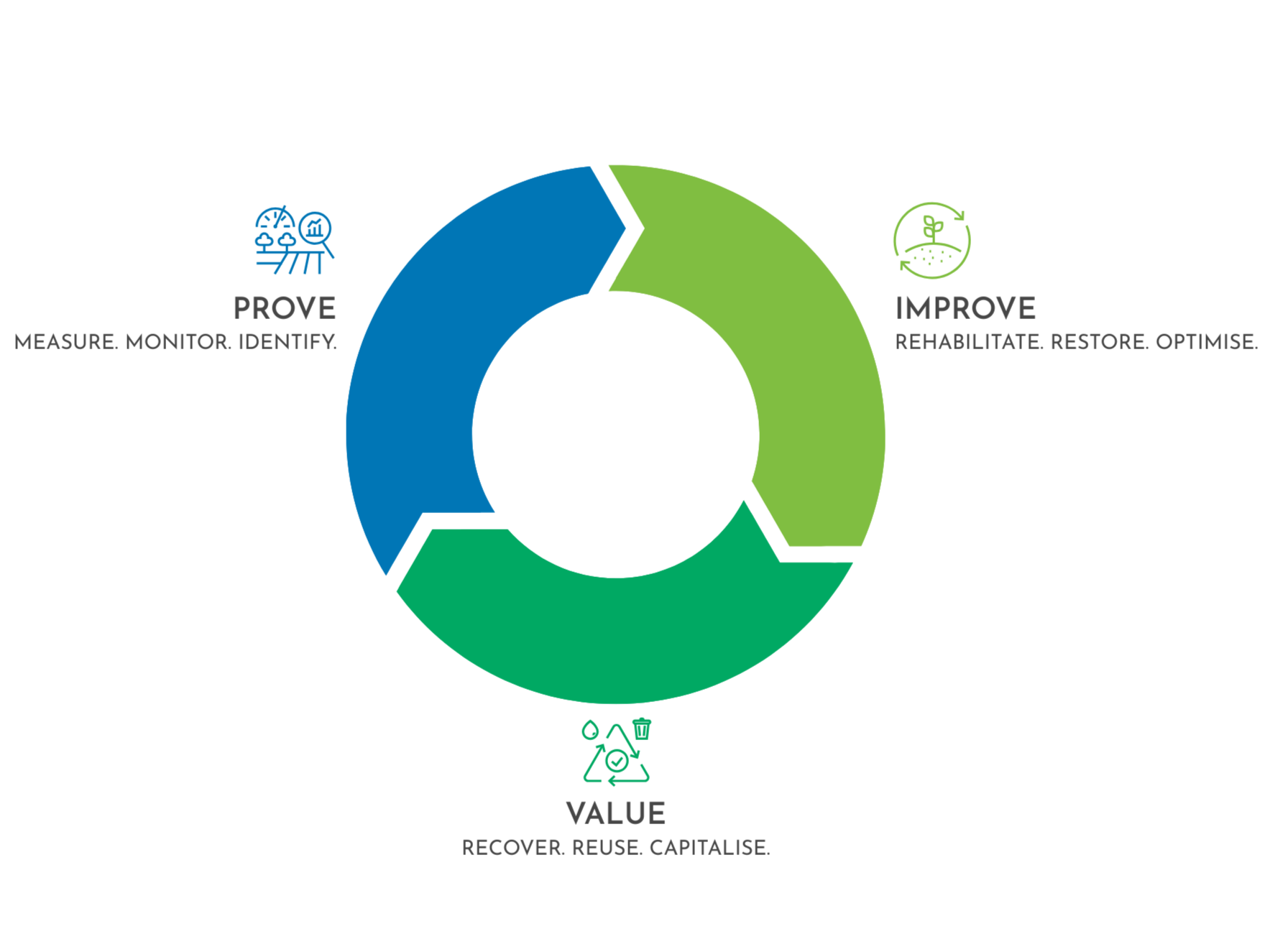 Operations Performance Ecosystem Beyond Topsoil: A Practical Framework for Performance-Based Mine ...