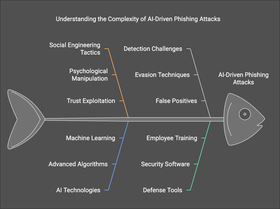 Phishing in the AI Age: Identifying Threats and Equipping Your Company with the Right Tools