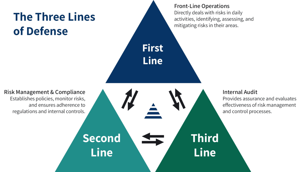 The Three Layers of Audit: Strengthening Organizational Resilience