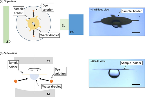 Diagram illustrating a microfluidic experiment with top and side views. The top view shows a sample holder, dye solution, a water droplet, and a light-emitting diode (LED), with labels for the zero level (ZL) and water column (HC). The side views depict the sample holder with dye solution and water droplet, the oblique view of the droplet, and a side view showing the droplet and the measurement (M).