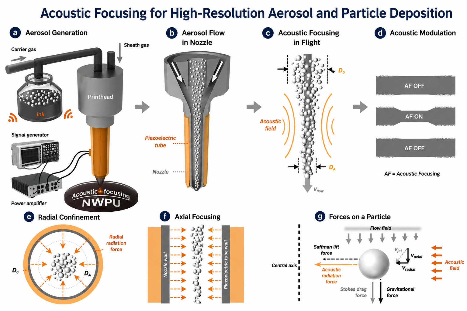 Diagram illustrating the process of acoustic focusing for high-resolution aerosol and particle deposition, including aerosol generation, flow through a nozzle, acoustic focusing in flight, modulation, radial confinement, axial focusing, and forces acting on particles.