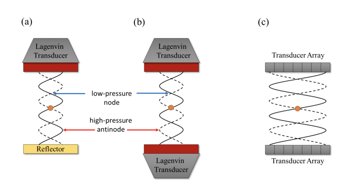 Diagram illustrating ultrasound transducer configurations with labeled low-pressure nodes, high-pressure antinodes, and reflectors. Shows three setups: (a) an active transducer with a reflector, (b) another active transducer with a reflector, and (c) a transducer array without reflectors.