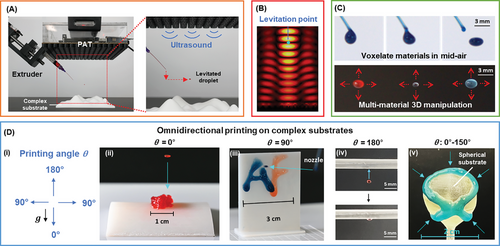 Diagram showing the process of 3D printing on complex substrates, including extrusion with complex substrate, ultrasonic levitation, levitation point visualization, voxelate material manipulation, and different printing angles and substrates like spherical.