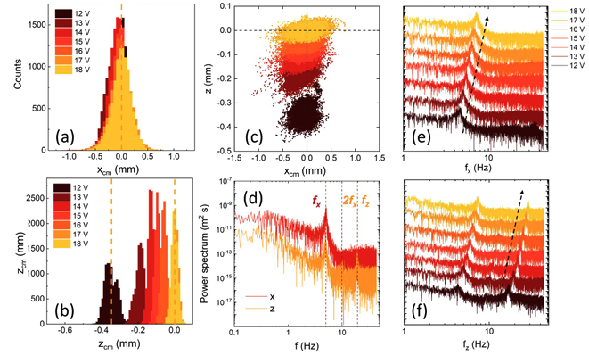 Scientific plots and data visualizations related to voltage, displacement, and frequency. Includes histograms, scatter plot, power spectrum, and frequency response charts with color gradients representing voltage levels from 12V to 18V.