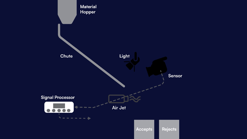 Diagram showing an automated quality control system with a material hopper releasing material into a chute. A sensor detects the material, and a light indicates processing status. An air jet cleans the sensor based on signals from a signal processor, which receives input from the sensor and controls whether the material is accepted or rejected.