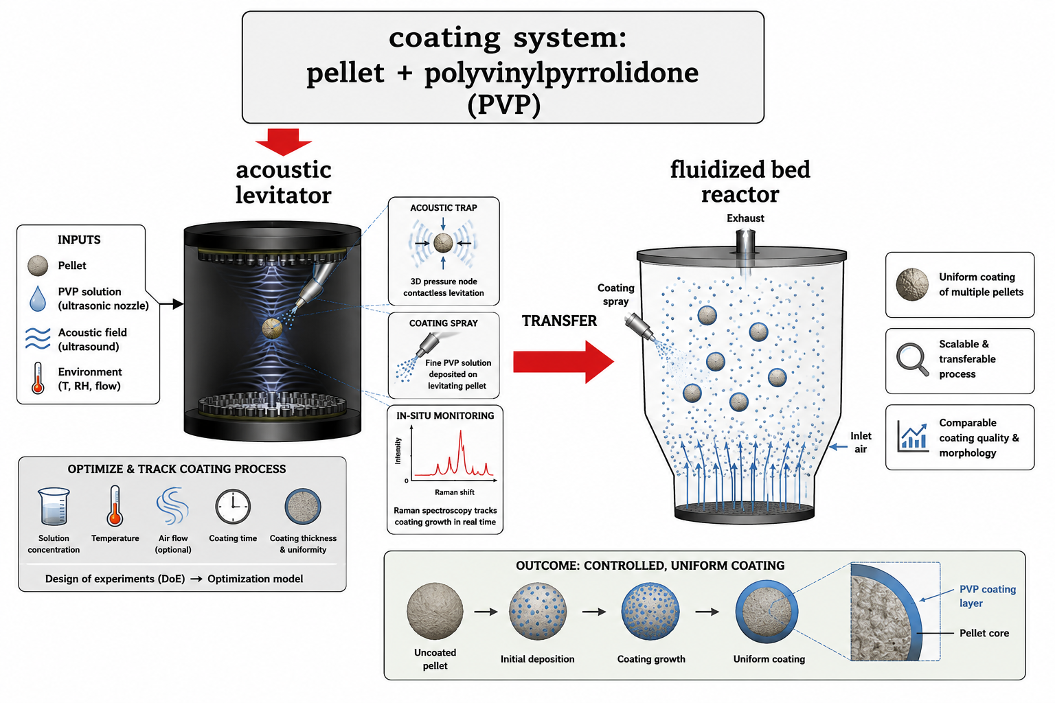 Diagram of a coating system combining pellet and polyvinylpyrrolidone (PVP) processes, showing input materials, ultrasonic levitator, acoustic trap, coating spray, fluidized bed reactor, and step-by-step coating development to achieve a uniform coating layer.