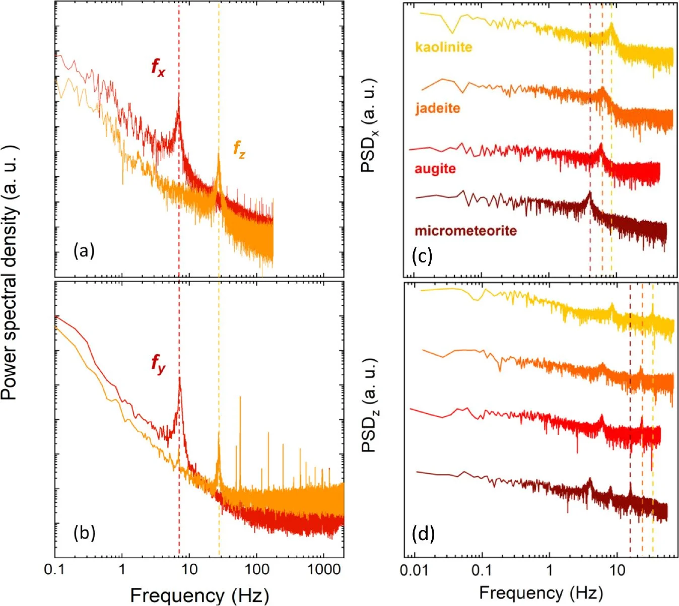 Graphs showing spectral data with frequency on the x-axis and power spectral density on the y-axis. The graphs compare different minerals and include labels for specific frequencies and minerals like kaolinite, jadeite, augite, and micrometeorite.