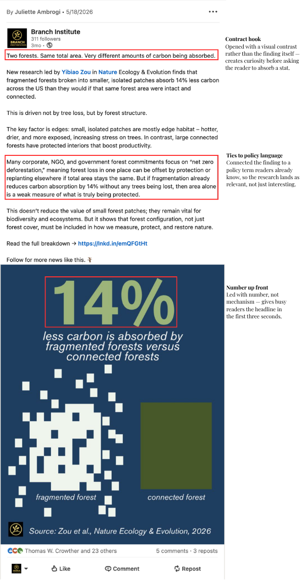 LinkedIn campaign for Yibiao Zou's paper in Nature Ecology & Evolution. The goal was to make a dense carbon-accounting finding land with non-academic followers — I opened with a visual contrast instead of the stat, led with the number early, and tied