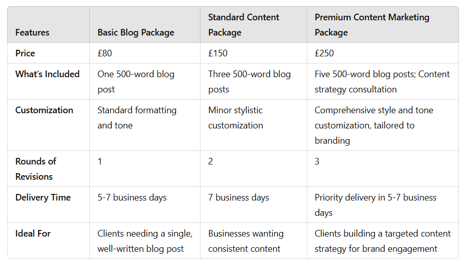 Service package comparison table outlining features, pricing, and options for Polished Prose AI’s writing and editing services
