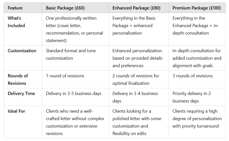 Service package comparison table outlining features, pricing, and options for Polished Prose AI’s writing and editing services