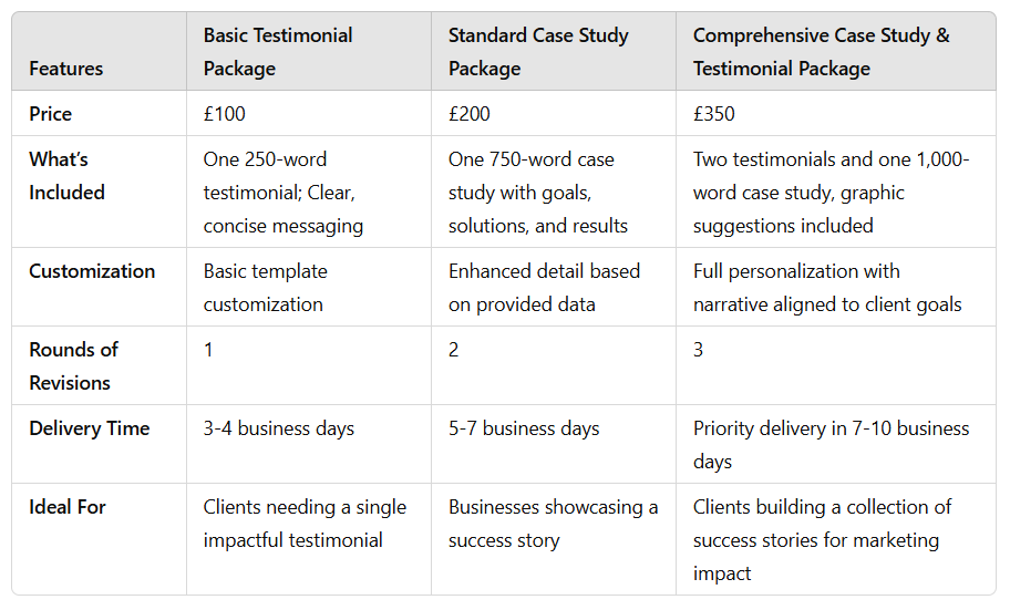 Service package comparison table outlining features, pricing, and options for Polished Prose AI’s writing and editing services