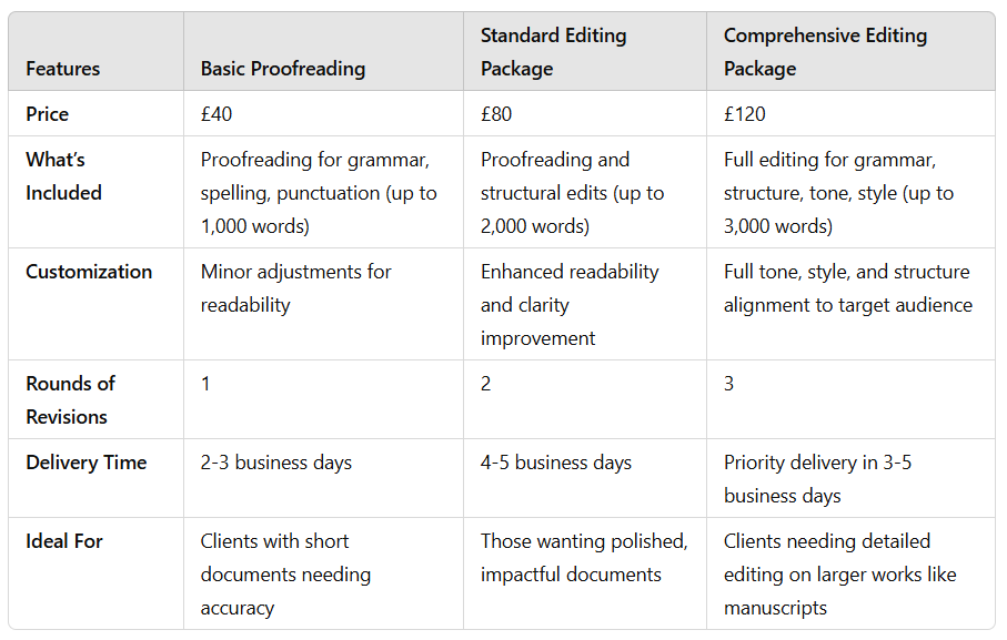 Service package comparison table outlining features, pricing, and options for Polished Prose AI’s writing and editing services