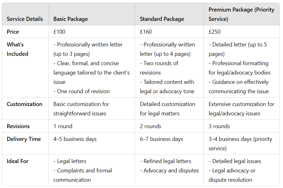 Service package comparison table outlining features, pricing, and options for Polished Prose AI’s writing and editing services