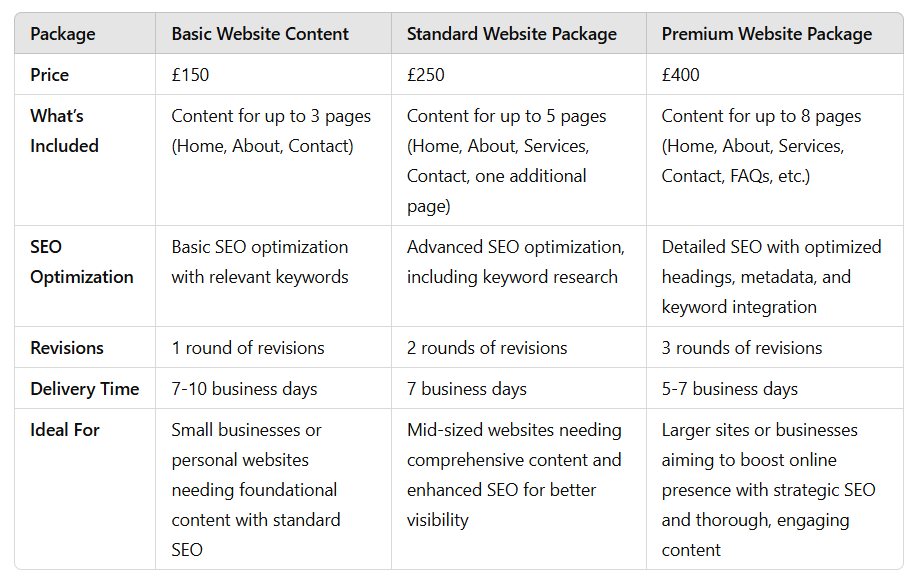 Service package comparison table outlining features, pricing, and options for Polished Prose AI’s writing and editing services