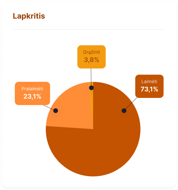 Pie chart titled 'Lapkratis' showing percentages: Laimēti 73.1%, Pralaimēti 23.1%, Graužinti 3.8%.