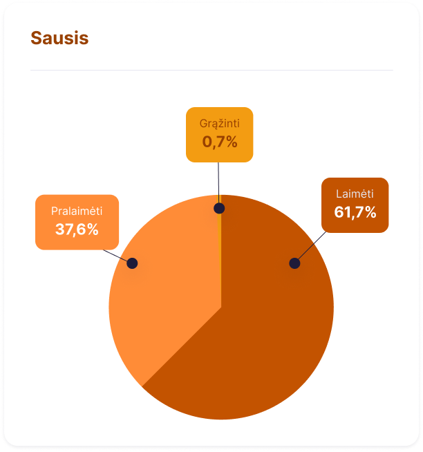 Pie chart titled 'Sausis' with four segments labeled Gražinti 0.7%, Laimėti 61.7%, Pralaimėti 37.6%, and an unlabeled small segment.