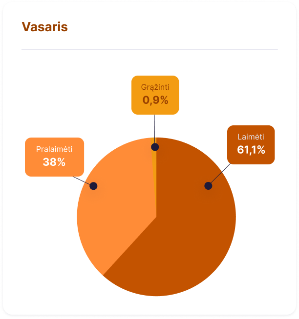 Pie chart titled 'Vasaris' showing percentages: 61.1% for 'Laimėti', 38% for 'Pralaimėti', 0.9% for 'Grazįnti'.