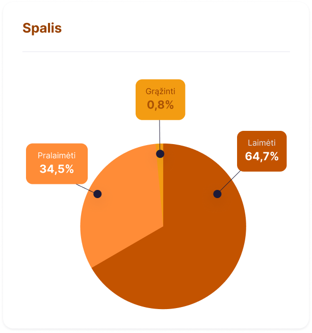 Pie chart showing data about spalis, with 64.7% for Laimėti, 34.5% for Pralaimėti, 0.8% for Gražinti.