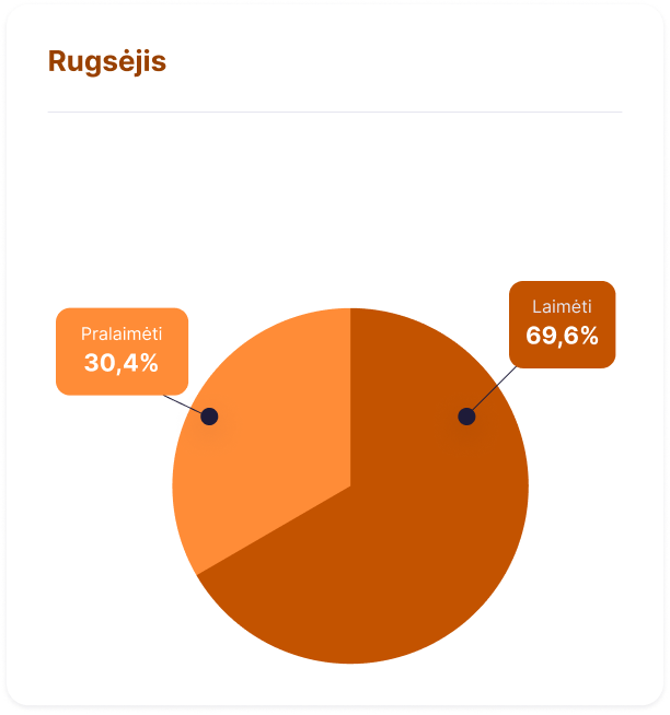 Pie chart titled 'Rugsėjis' showing percentages of 69.6% labeled 'Laimėti' and 30.4% labeled 'Pralaimėti'.