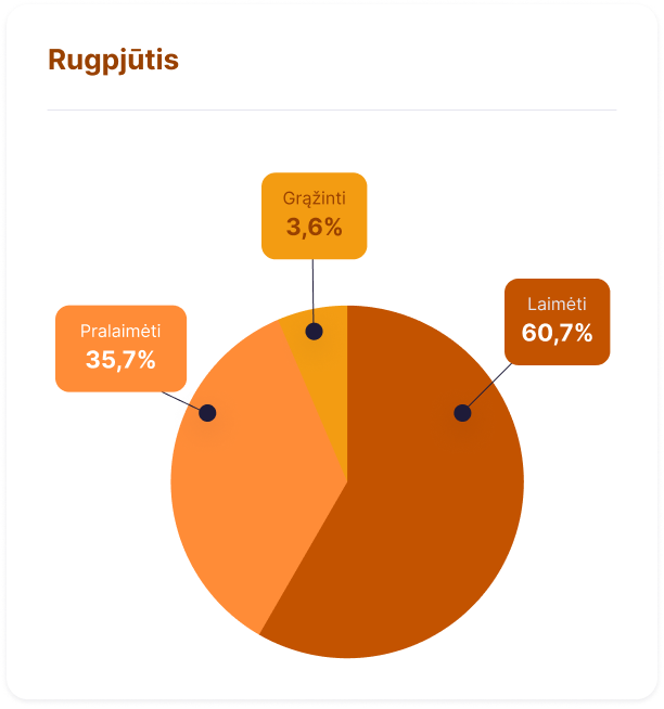 Pie chart showing percentages of anti-smoking attitudes in Lithuanian. 'Laimėti' 60.7%, 'Pralaimėti' 35.7%, 'Grąžinti' 3.6%.