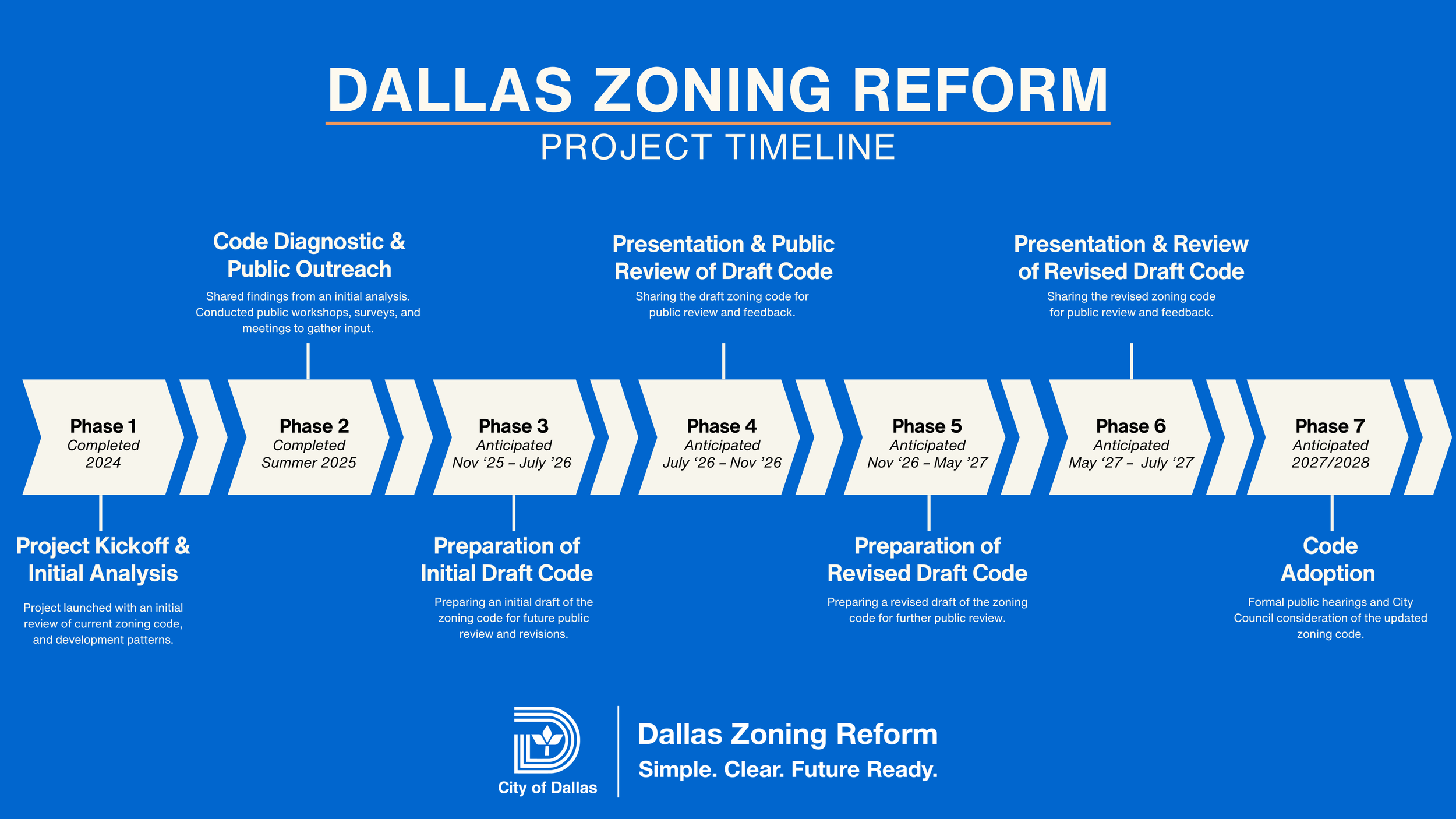 Dallas Zoning Reform Timeline