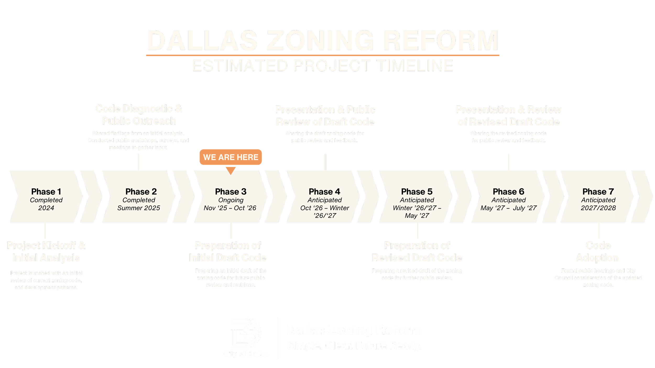 Project timeline for the Dallas Zoning Reform project