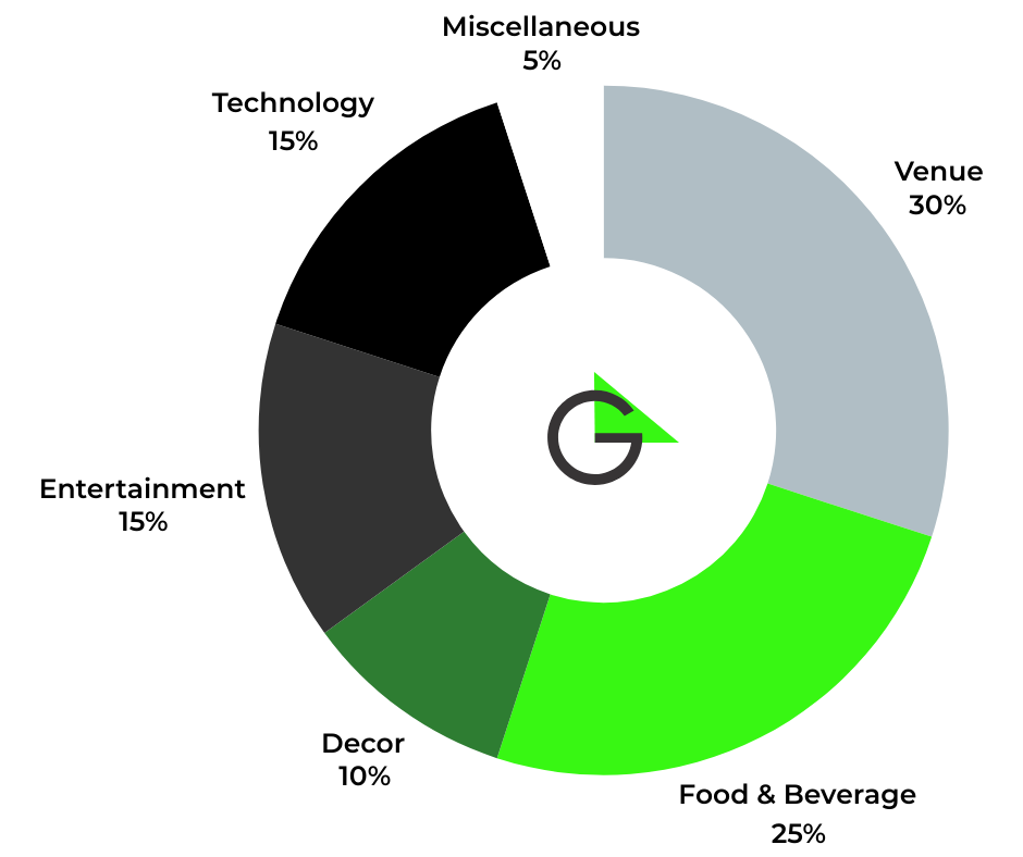 A pie chart displaying a sample corporate event budget breakdown. The chart is divided into six categories: Venue (30%), Food & Beverage (25%), Décor (10%), Entertainment (15%), Technology (15%), and Miscellaneous (5%).