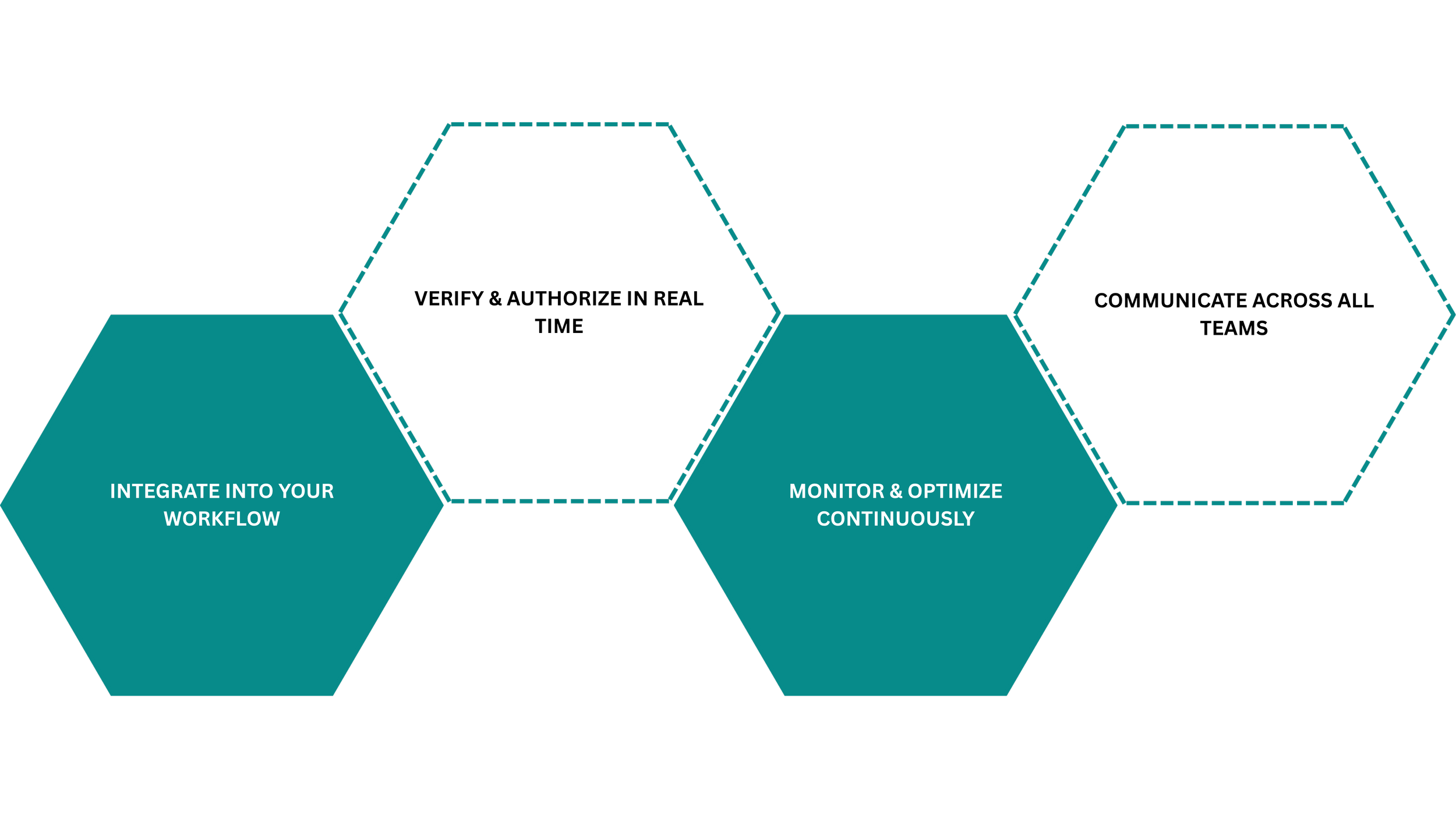 A flowchart with hexagonal shapes containing text about integrating, monitoring, and optimizing a workflow.
