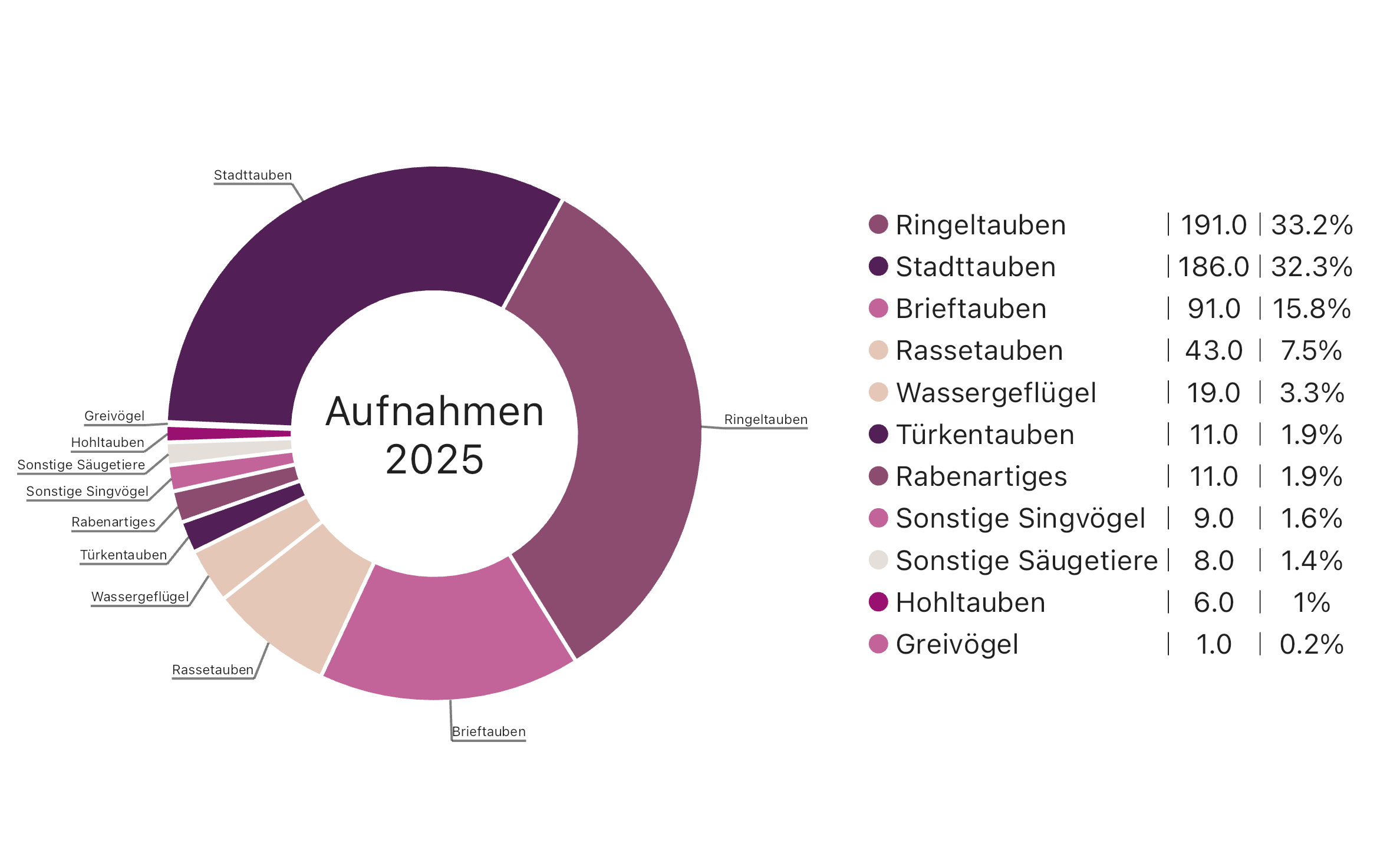 Aufnahmen 2025