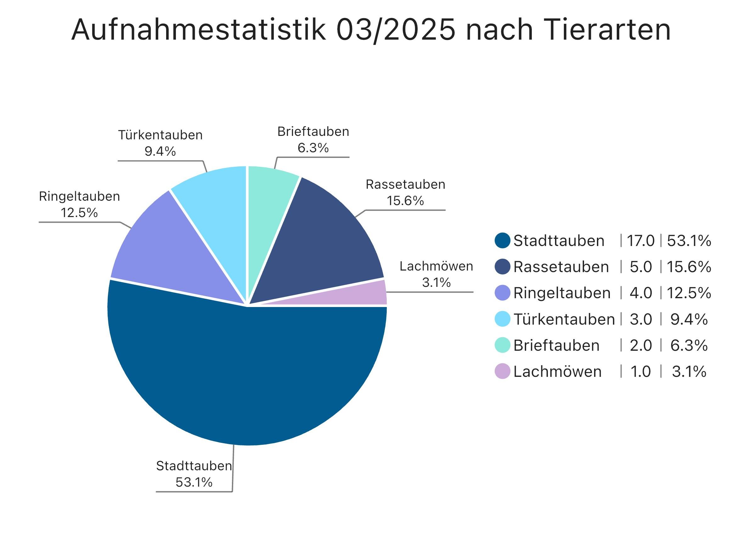 Aufnahmestatistik 03 2025 nach Tierarten.jpeg