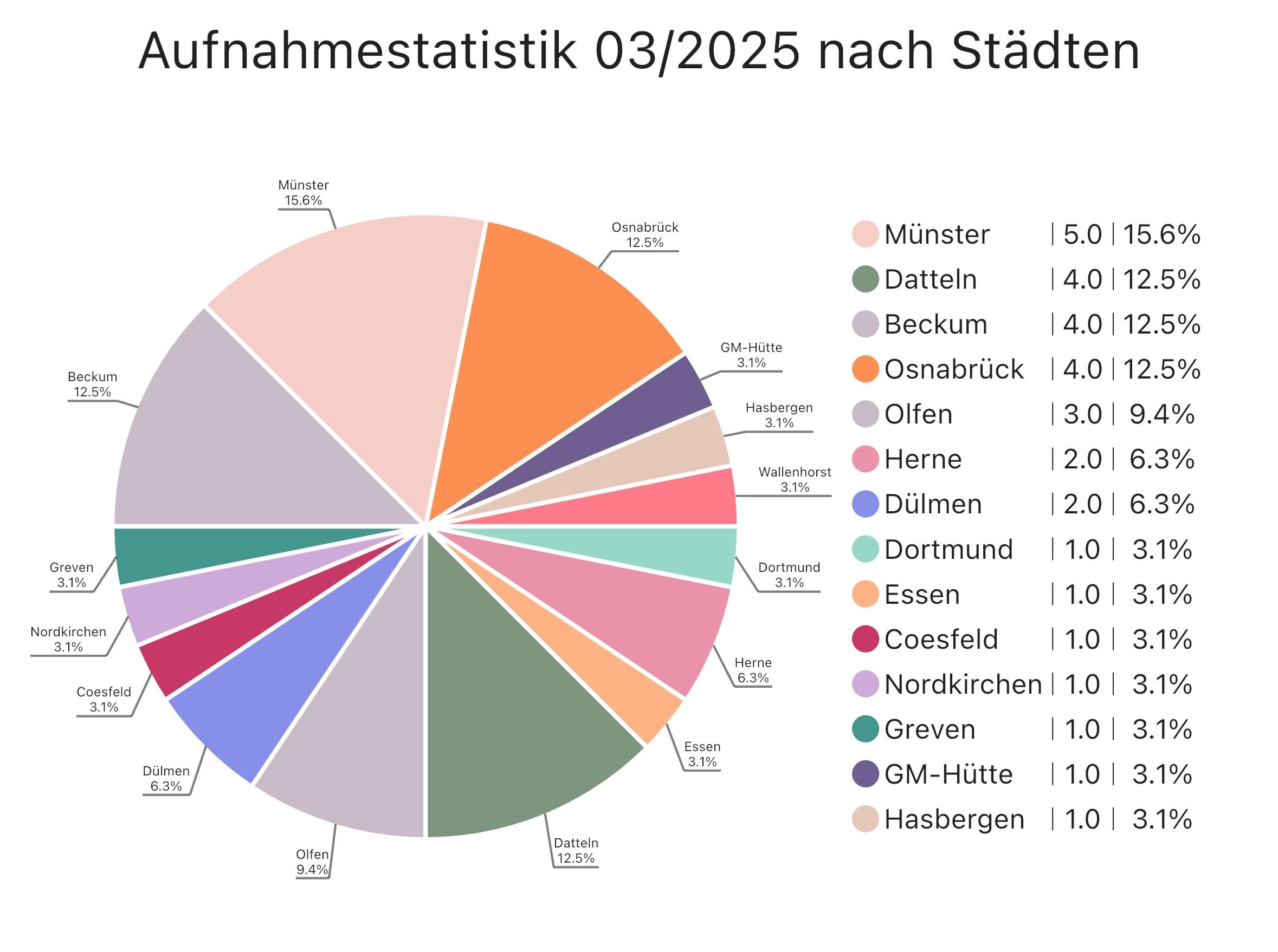Aufnahmestatistik 03 2025 nach Städten.jpeg