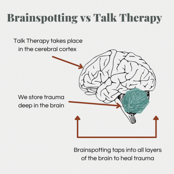 Trauma-informed counseling using Brainspotting for anxiety, PTSD, emotional overwhelm, and nervous system healing.
