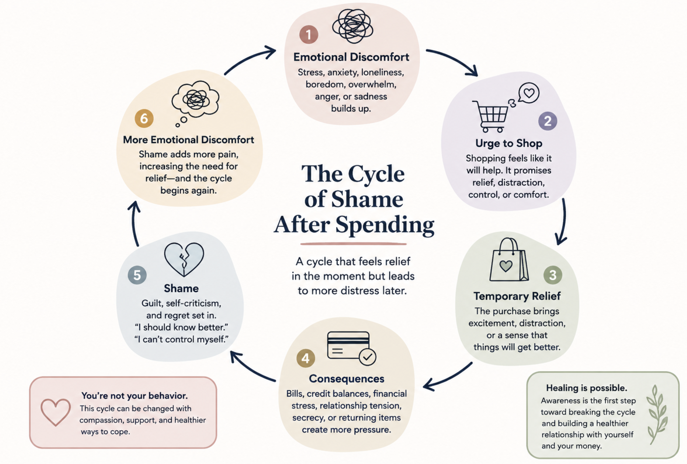 Therapy can help individuals in Carol Stream, IL identify the emotional needs driving overspending and build a healthier relationship with money. The cycle of shame after spending money